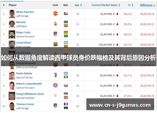 如何从数据角度解读西甲球员身价跌幅榜及其背后原因分析 如何从数据角度解读西甲球员身价跌幅榜及其背后原因分析